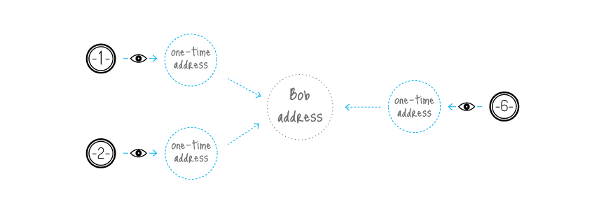 Unlinkable transactions